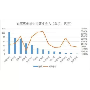 千亿球友会综合13家充电桩上市企业2017年功绩排行-智电速能