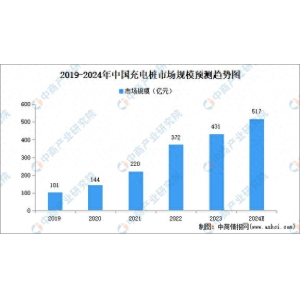 千亿球友会综合2024年中国充电桩市场范围、企业数目及地区散布状况阐发