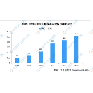 千亿球友会下载2023年中国充电桩市场范围及投融资状况阐发（图）