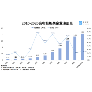 千亿球友会官网连续强大海内充电桩相干企业到达89万家