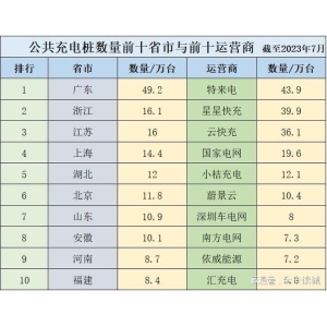 大众充电桩数目前十省市与头部运营商排行千亿蓝海市场强者恒强千亿球友会最新