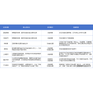 聪慧千亿球友会最新充电互联互通-聪慧充电桩运营办理平台助力设备办理数字化开展