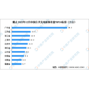 千亿球友会登陆【年度总结】2022年中国充电桩行业市场回忆及2023年开展远景猜