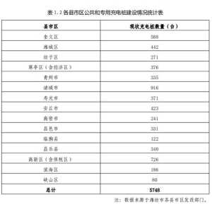 千亿球友会散布图宣布！潍坊计划建立12000个充电桩！收罗定见中