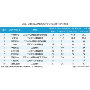 千亿球友会下载中国十大动力电池企业具体剖析