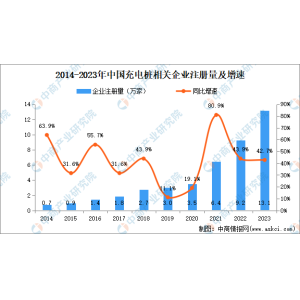 千亿球友会登陆2024年中国充电桩市场范围、企业数目及地区散布状况阐发（图）